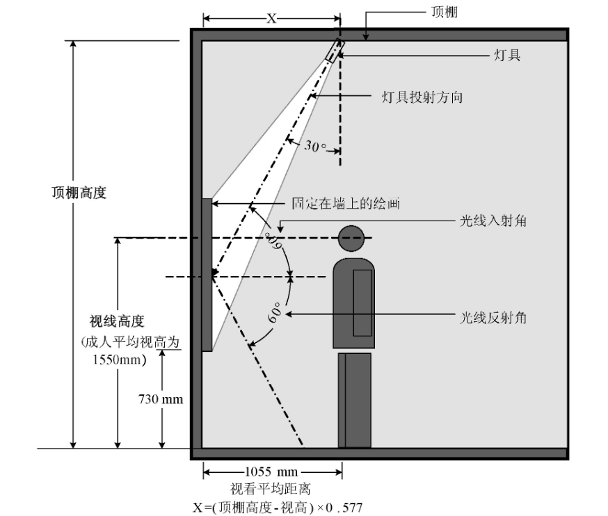 中小幅尺寸的垂直平面展陳品照明燈具安裝位置示意圖。增加或減少公式中的x值, 可減少畫框陰影對圖面的影響